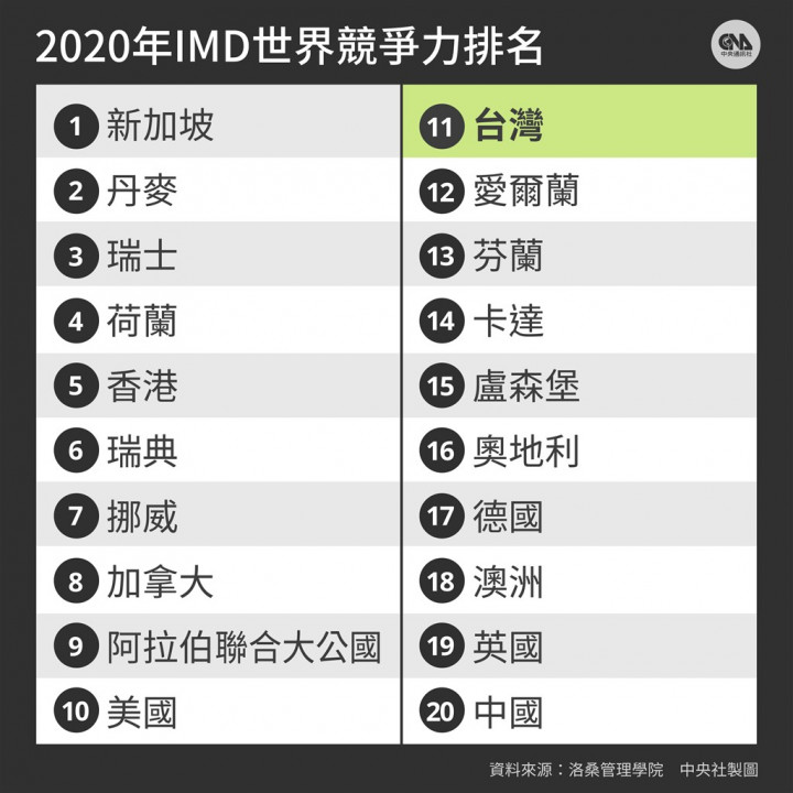 2020世界競爭力報告台灣排名第11，較去年大幅上升5名。（中央社製圖）