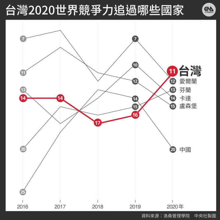台灣2020年世界競爭力排名在亞太國家排名躍上第3強，僅低於全球第一的新加坡及第5的香港，領先其他亞太國家，包括第18名的澳洲與第20名中國。（中央社製圖）