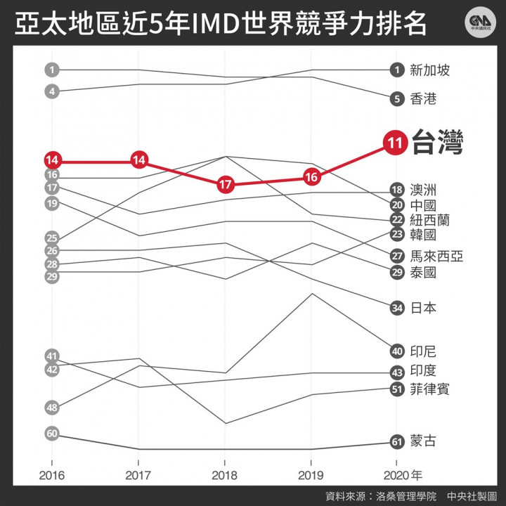瑞士洛桑管理學院16日公布2020世界競爭力報告，台灣排名第11，較去年大幅上升5名，創2016年以來最佳成績。（中央社製圖）