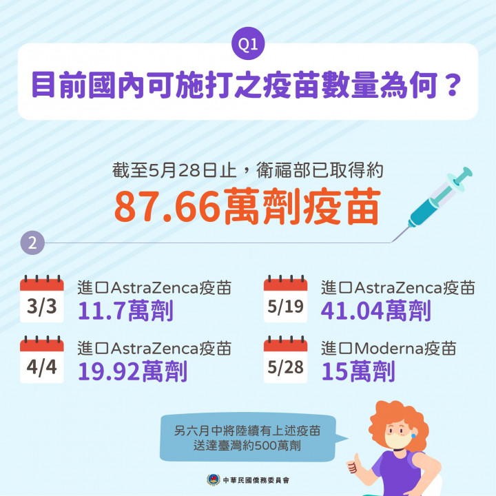 衛福部已取得約87.66萬劑疫苗