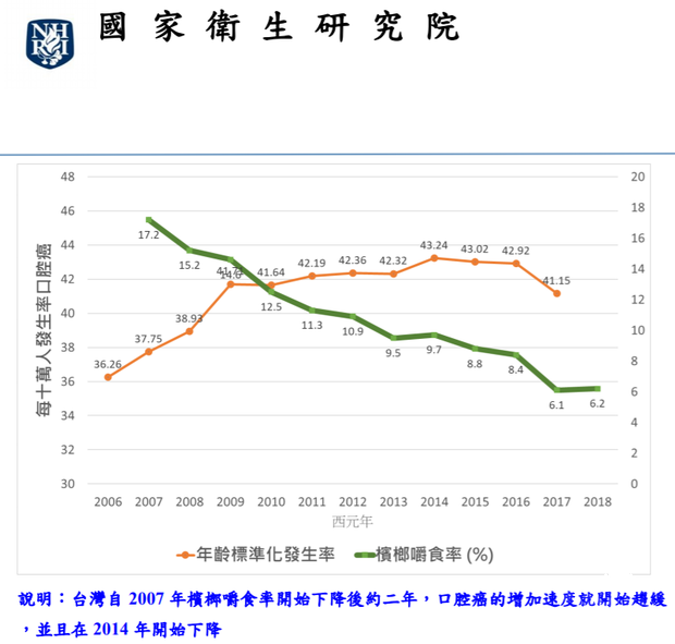 全世界唯一由政府規劃執行定期口腔癌篩檢~台灣檳榔防制卓有成效 嚼食率大幅下降