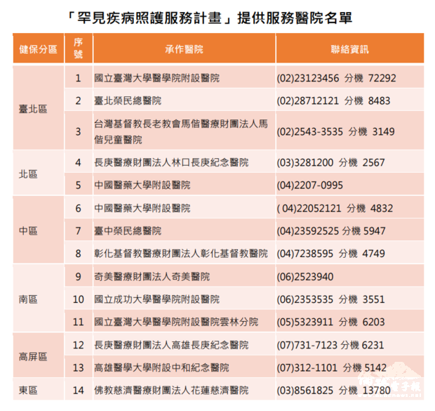 目前在全省有14家醫院承作服務,替罕病家庭建立照護系統。(圖擷取自國健署)