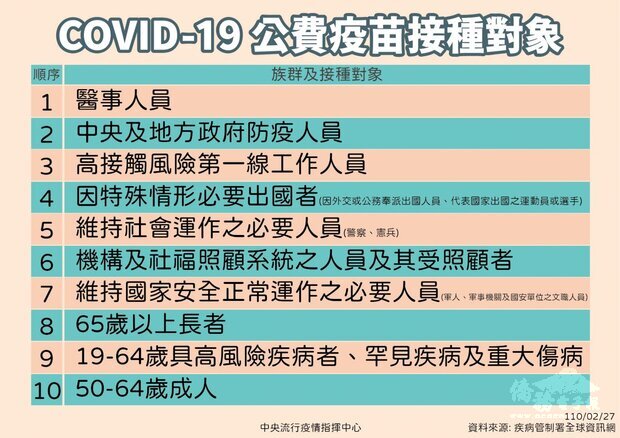 COVID-19公費疫苗十大優先接種對象。(中央流行疫情指揮中心提供)
