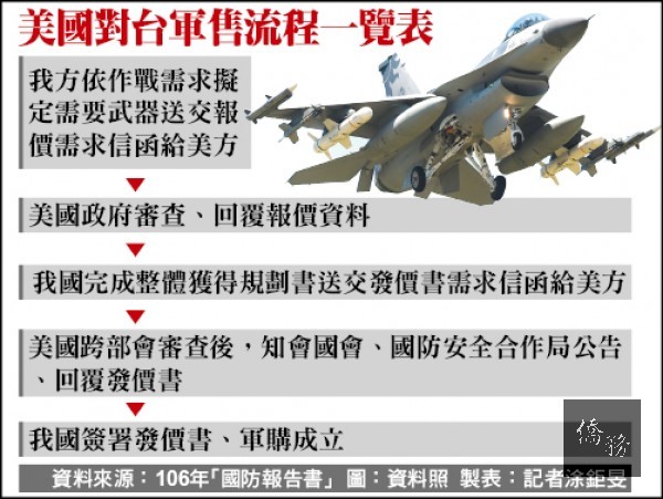 美國對台軍售流程一覽表。(自由時報提供)