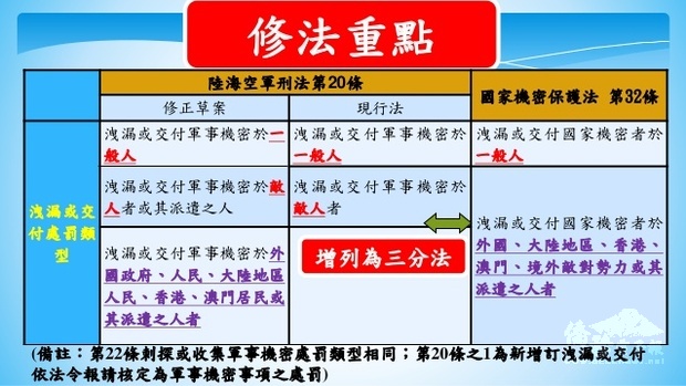 行政院會通過陸海空軍刑法修正草案