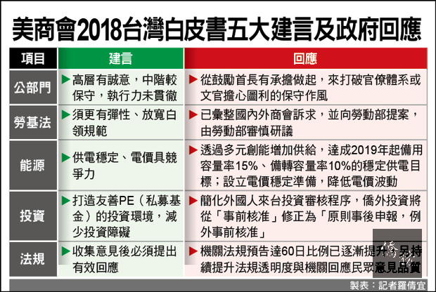 美商會2018台灣白皮書五大建言及政府回應。(自由時報提供)