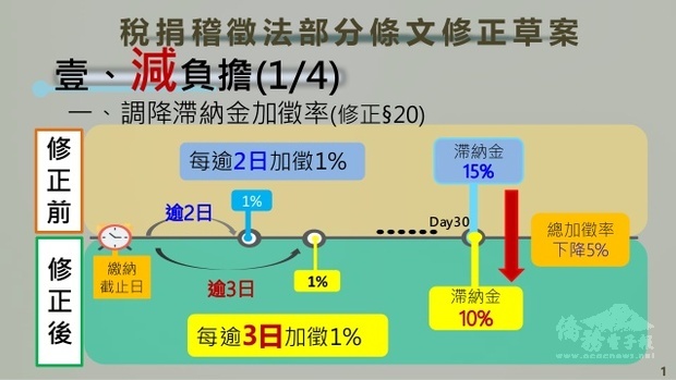 為維護納稅人權益與保障國家債權 行政院會通過「稅捐稽徵法」部分條文修正草案
