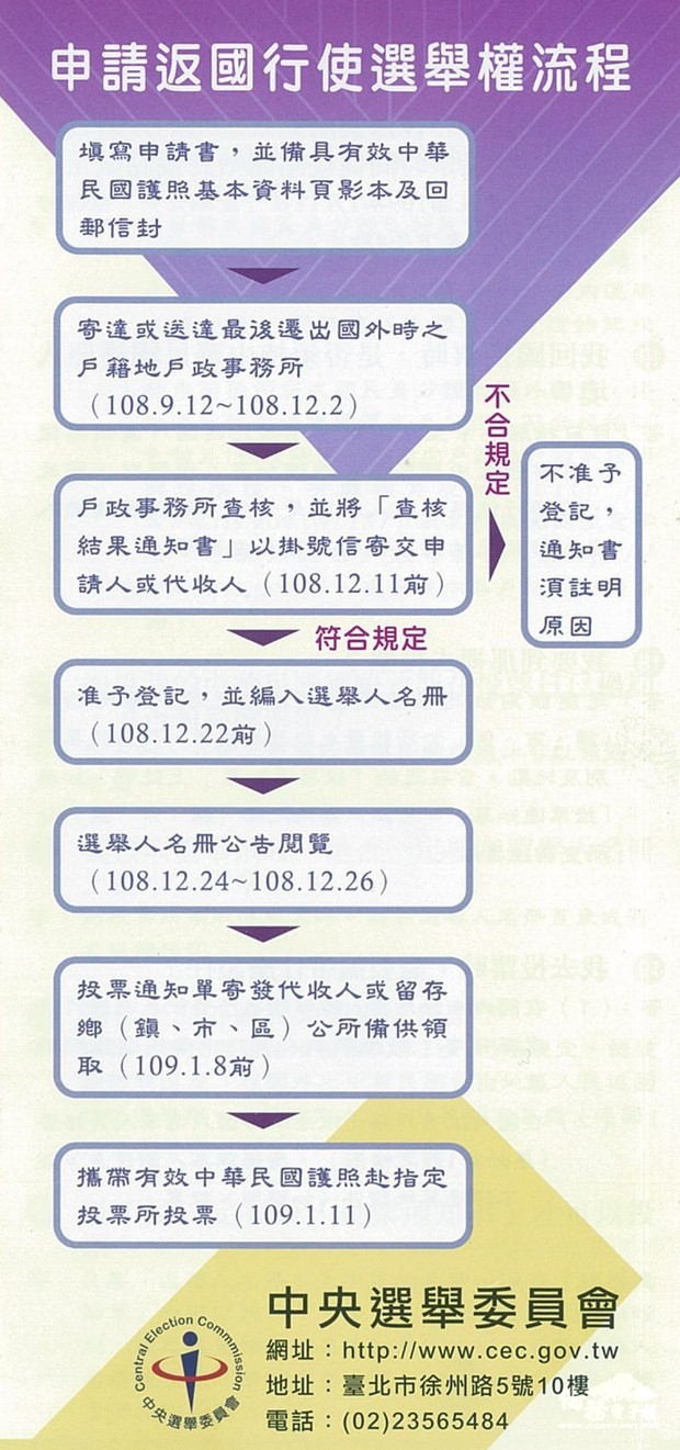 申請返國行使選舉權流程