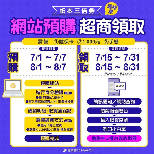 紙本三倍券怎麼領？就跟領口罩一樣容易！（經濟部提供）