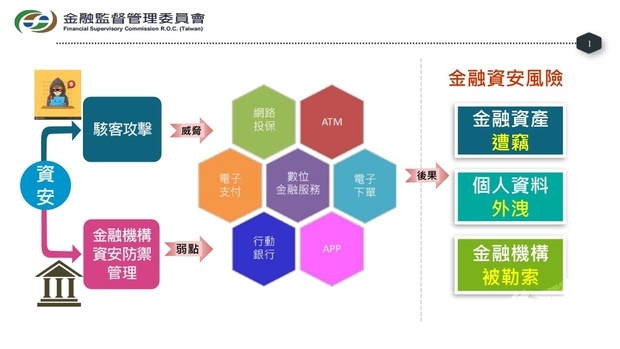 【懶人包】金融監督管理委員會：「推動金融資安行動方案」