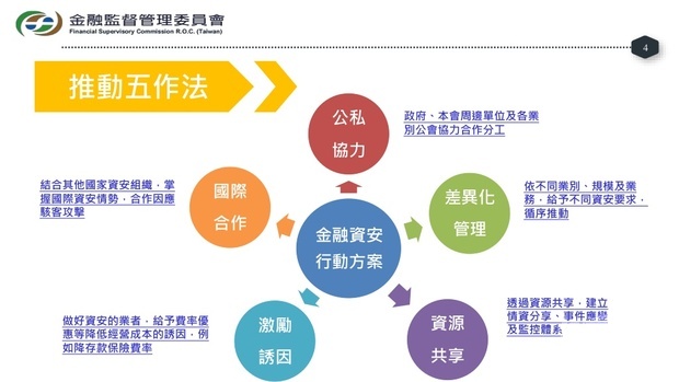 【懶人包】金融監督管理委員會：「推動金融資安行動方案」