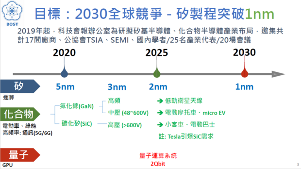 美中科技戰下臺灣半導體前瞻科研及人才布局