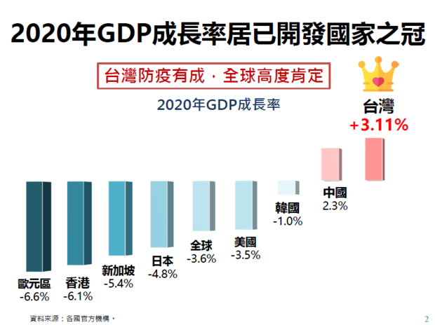 2020年GDP成長率居已開發國家之冠