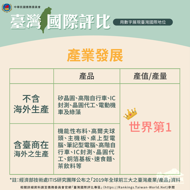 僑委會彙編臺灣國際評比資料 用數字展現臺灣國際地位
