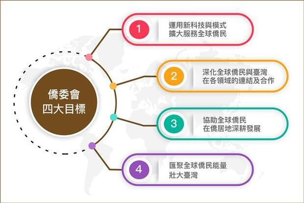 僑務工作四大目標，匯聚全球能量，推廣「民主、自由」的華語文教育。（大紀元製圖）