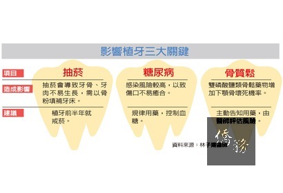 影響植牙三大關鍵
資料來源:林子揚醫師