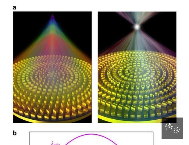 台灣大學物理學系教授蔡定平所率研究團隊發表可消除色差的平面超穎透鏡研究成果，帶來光學鏡頭的革命性發展，獲國際期刊「自然通訊」刊登，就連大立光和台積電都青睞。（圖取自自然通訊期刊www.nature.com/）
