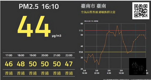 成功大學推出空氣品質觀測與時空分析平台(QQAQ),可對全台各地未來6小時PM2.5濃度進行趨勢評估,未來1小時PM2.5濃度預估準確率逾8成。(成功大學提供)