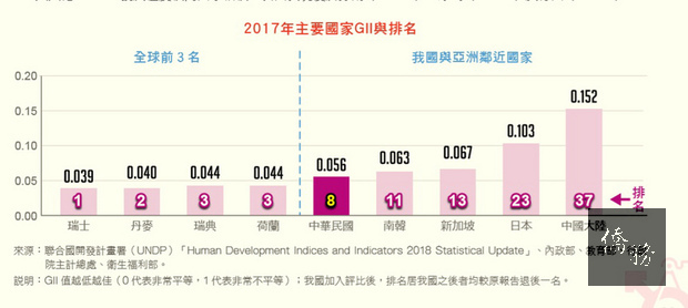 2017年台灣性別不平等指數（Gender Inequality Index, GII）居全球第8名，亞洲第1名，代表台灣落實性別平等的成果獲得肯定。（中央社提供）