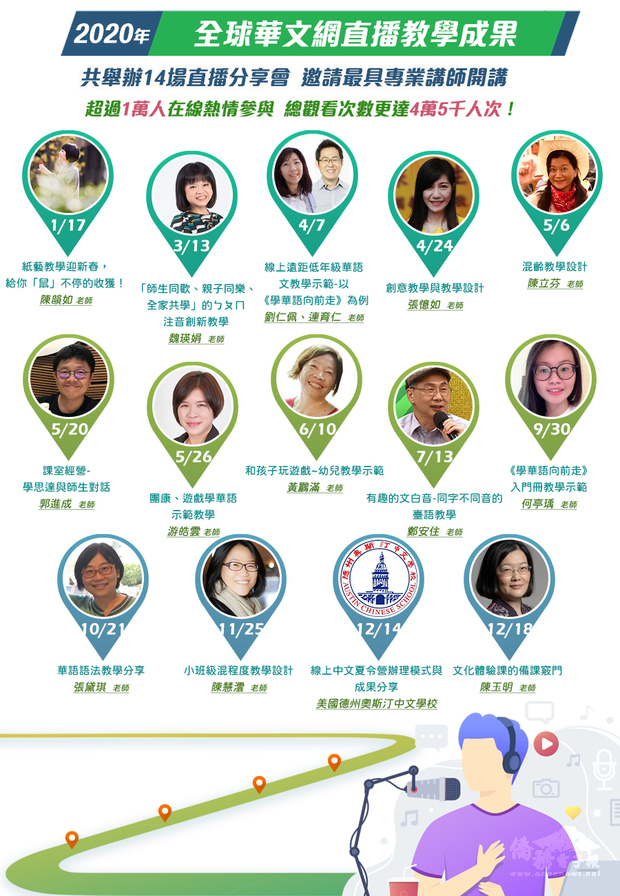 2020年「全球華文網」直播教學成果。
