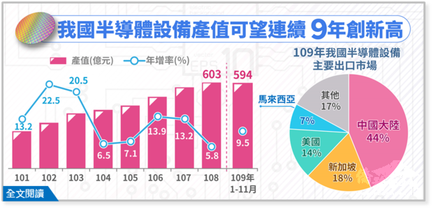 109年半導體設備產值可望達650億元，續創新高