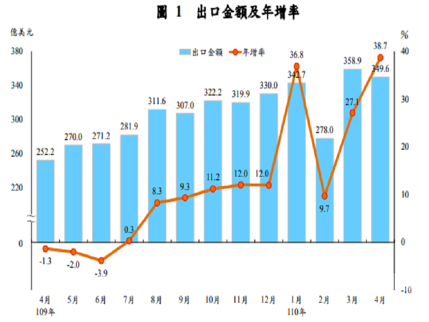 財政部公布4月出口達349.6億美元,為歷年單月次高,年增達38.7%,創下2010年8月以來最大增幅。(圖擷自財政部官方新聞稿)