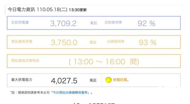 根據台電官網下午1時30分統計,電力使用率已達92%。
