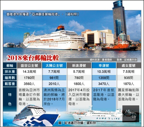 2018來台郵輪比較。（自由時報提供）