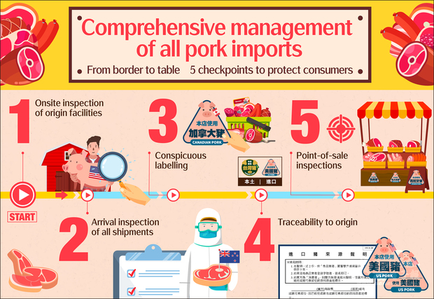 Taiwan eases rules on US pork, beef imports