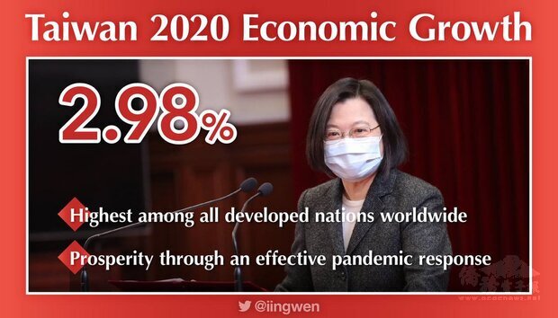 Taiwan posts 2.98% GDP growth in 2020