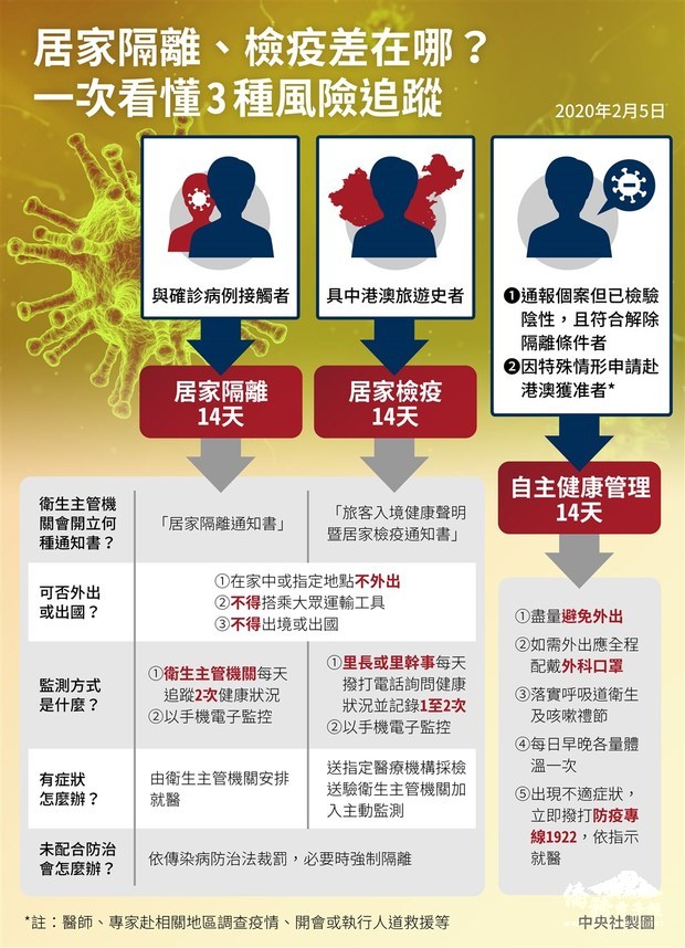中國武漢肺炎疫情升溫，對於有被傳染疑慮者的處理方式分為居家隔離、居家檢疫及自主健康管理。（中央社製圖）