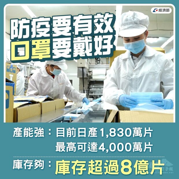 經濟部表示，目前台灣口罩庫存超過8億片，每日產能為1830萬片，最大產能可達4000萬片，強調絕對足夠供應國內防疫使用。(圖：經濟部臉書)