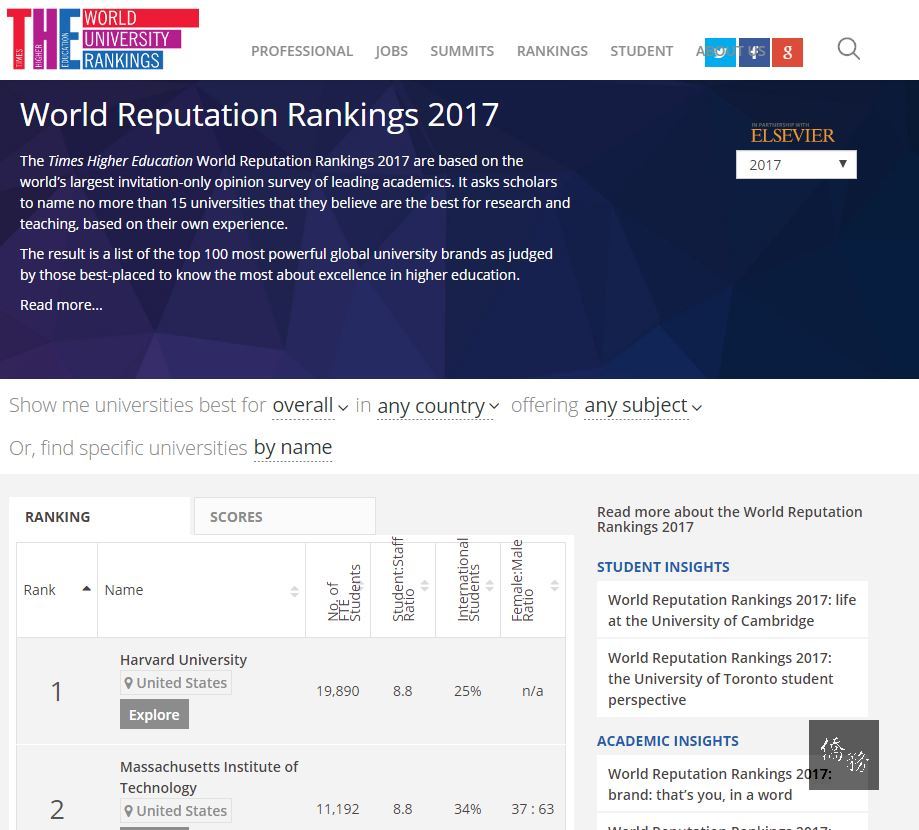 英國泰晤士報高等教育期刊（THE）公布今年全球最佳聲譽大學的百大排名，台灣僅台大上榜，排名躍回51到60區間，重回史上最佳名次。（圖取自英國泰晤士報網站）