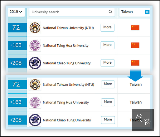 英國QS高等教育機構近日公布最新世界大學排名，一度將我國大學的「所在地」欄位換成中國五星旗（上圖），在我方抗議後，官網改為「Taiwan」（下圖）。（圖取自QS官網）