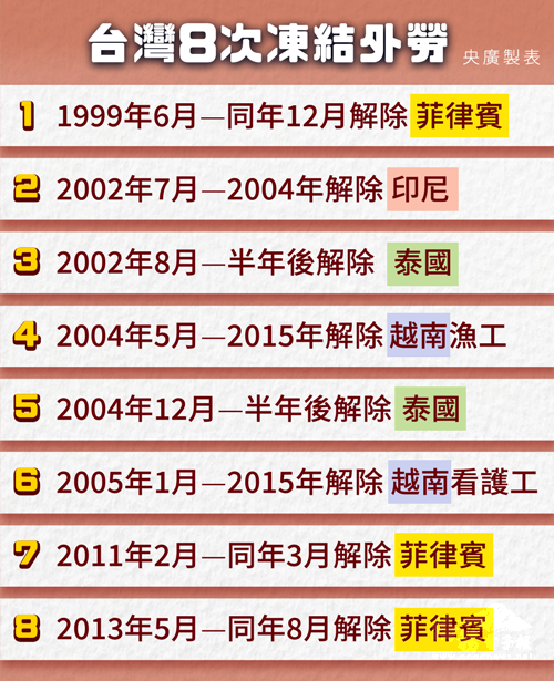 凍結外勞 台灣歷史上共發生過8次