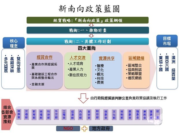 【政府政策介紹】新南向政策概述