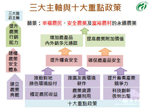 【政府政策介紹】產業創新概述-新農業