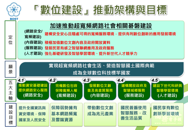 【政府政策介紹】前瞻基礎建設概述-數位建設