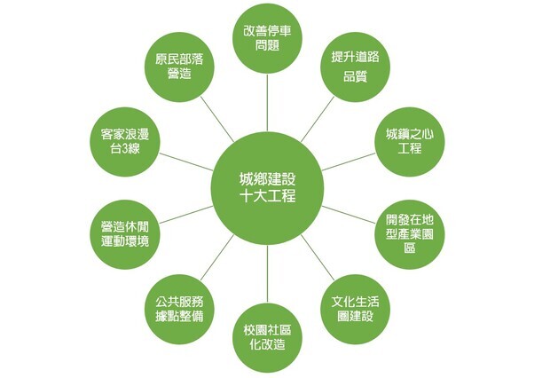 【政府政策介紹】前瞻基礎建設概述-城鄉建設