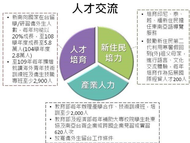 【政府政策介紹】新南向政策概述-人才交流