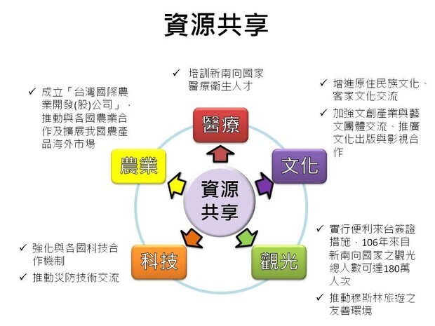 【政府政策介紹】新南向政策概述-資源共享