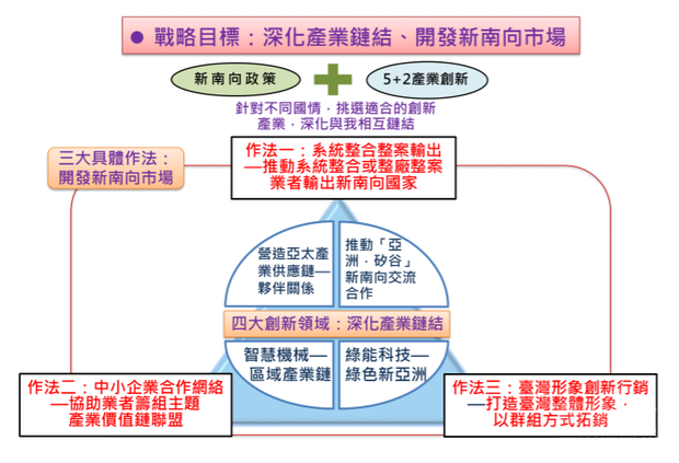 【政府政策介紹】新南向政策概述-五大旗艦及三大潛力領域計畫/產業創新合作