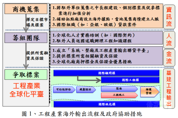 【政府政策介紹】新南向政策概述-五大旗艦及三大潛力領域計畫/公共工程