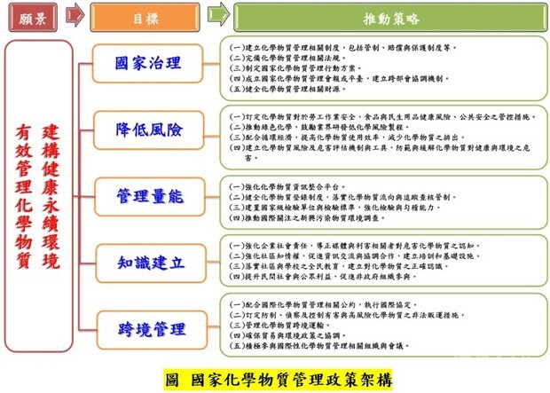 【政府政策介紹】食安五環概述-化學品管理
