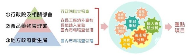 【政府政策介紹】食安五環概述-食品稽核